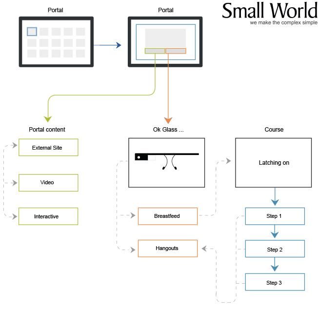 Breastfeeding Support Project User Interface Map. 