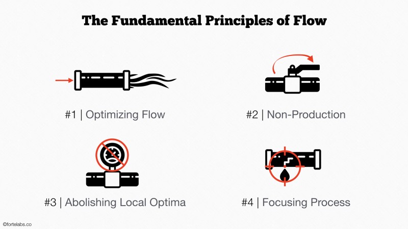 Theory of Constraints 103: The Four Fundamental Principles of Flow