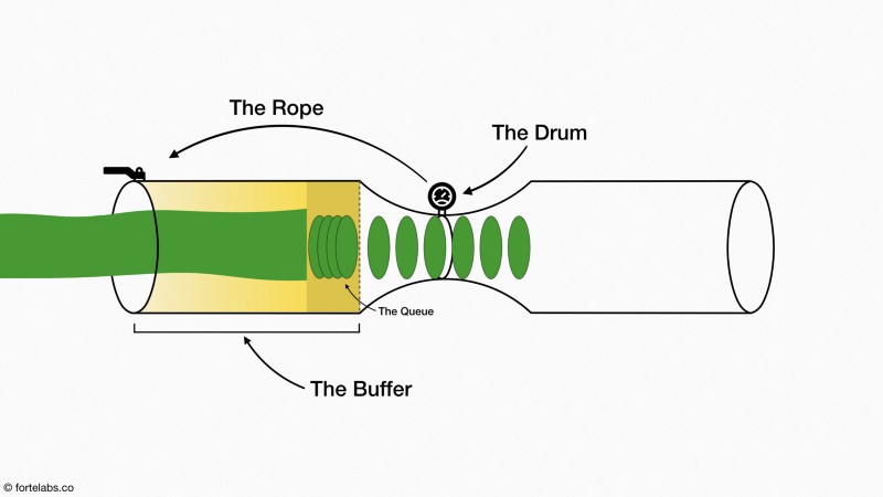 Theory of Constraints 104: Balance Flow, Not Capacity